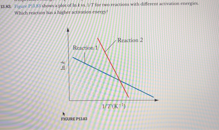 Ln K Vs 1t Activation Energy