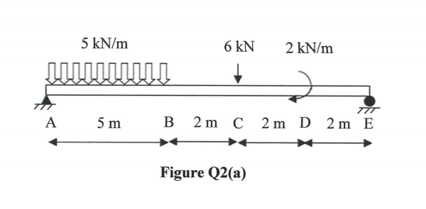 Q2 A simply supported beam shown in Figure Q2(a) is | Chegg.com