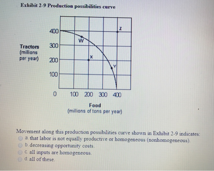 Solved Exhibit 2-9 Production possibilities curve 400 | Chegg.com