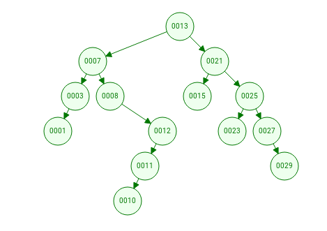 Solved Lesson: Algorithm Analysis Run the delete function to | Chegg.com