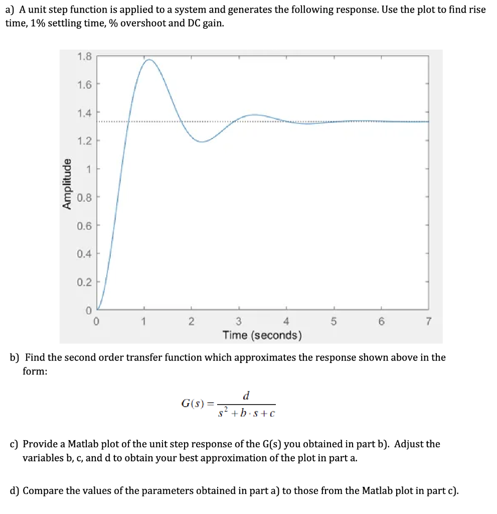 Solved a) A unit step function is applied to a system and | Chegg.com