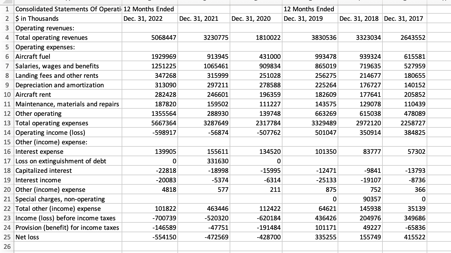 Prepare forecasts of the financial statements