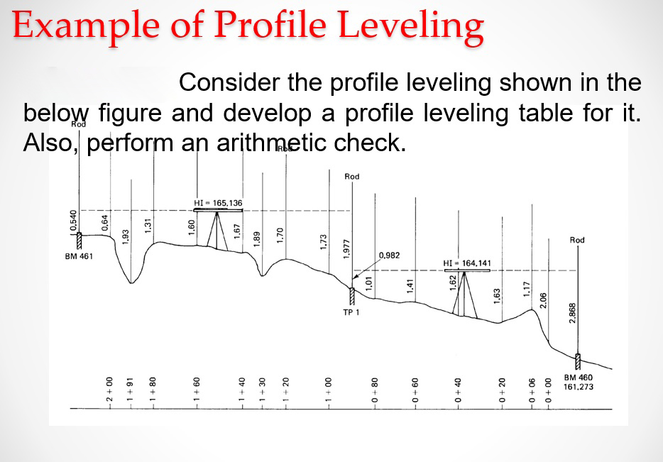 Solved Example of Profile Leveling Consider the profile