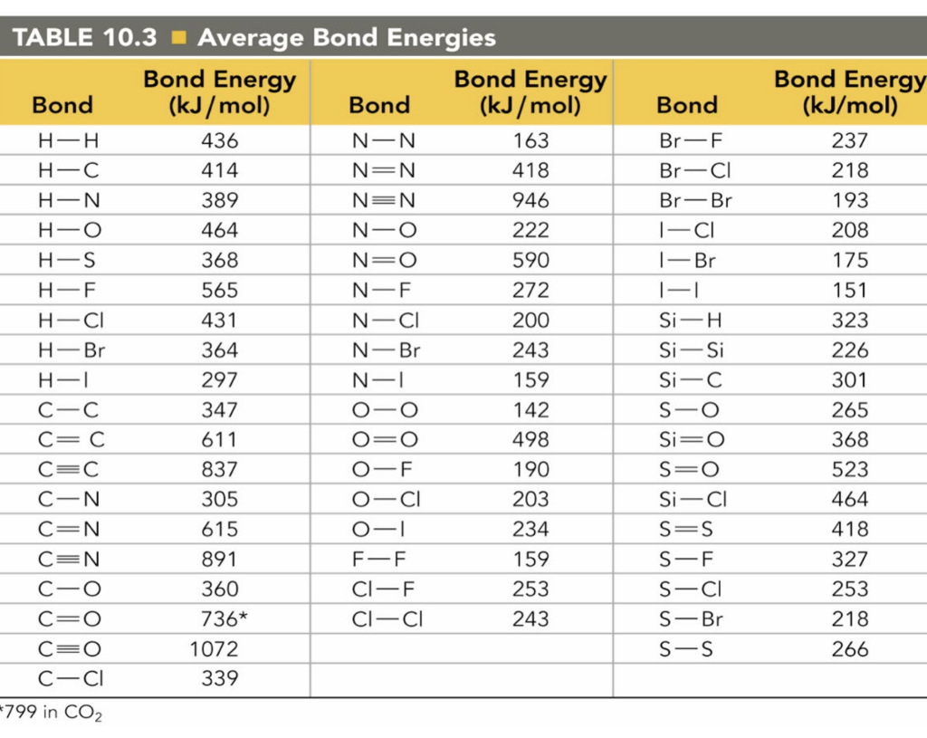 Solved Bond TABLE Average Bond Energies Bond Energy Chegg Com