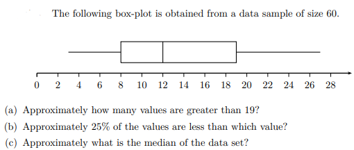 Solved The following box-plot is obtained from a data sample | Chegg.com