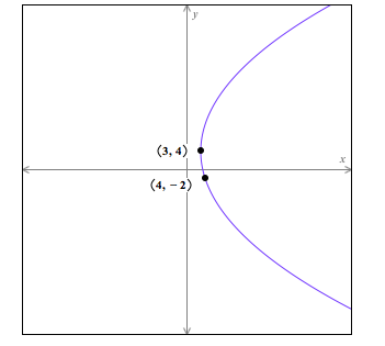 Solved Below is the graph of a parabola with its vertex and | Chegg.com