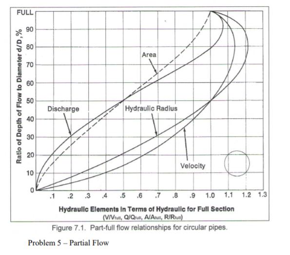 Solved 4. Determine the flow rate (Q) and flow velocity (v)