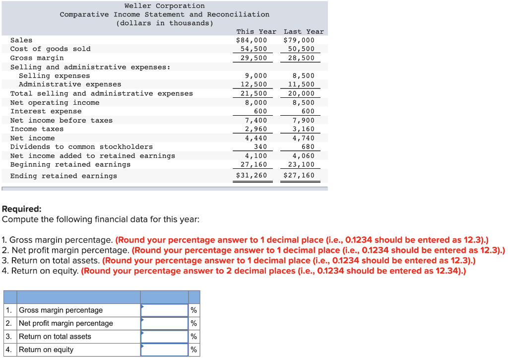 Solved Comparative financial statements for Weller | Chegg.com