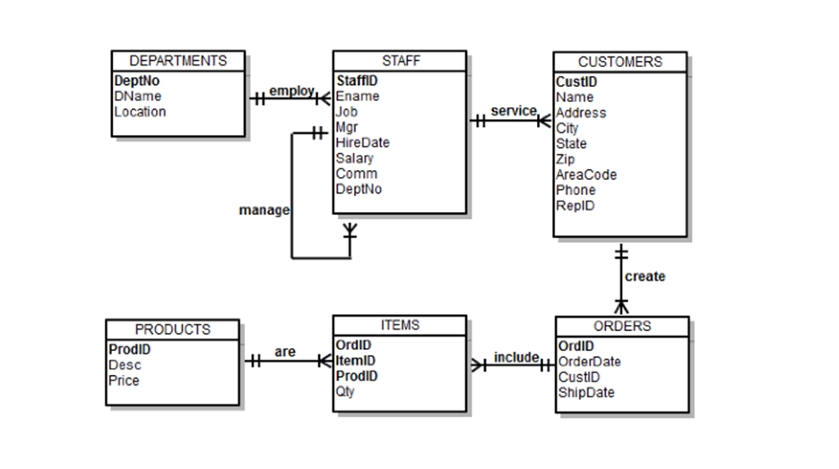 Solved 1.Using one nested query/ subquery, find out the | Chegg.com