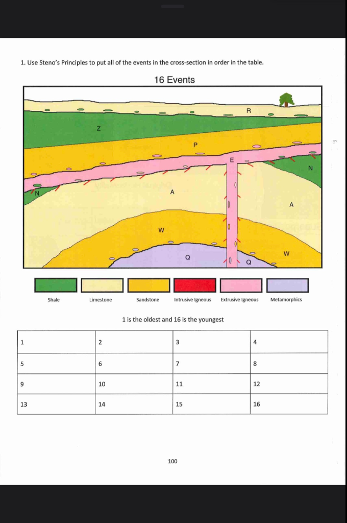 Solved 1. Use Steno's Principles to put all of the events in