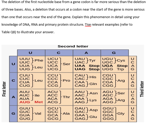 Solved The deletion of the first nucleotide base from a gene | Chegg.com