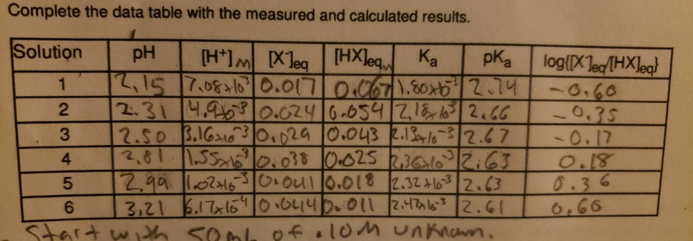 Solved 1 Calculate The Average Value Of Pka Trial 1 2 Chegg Com