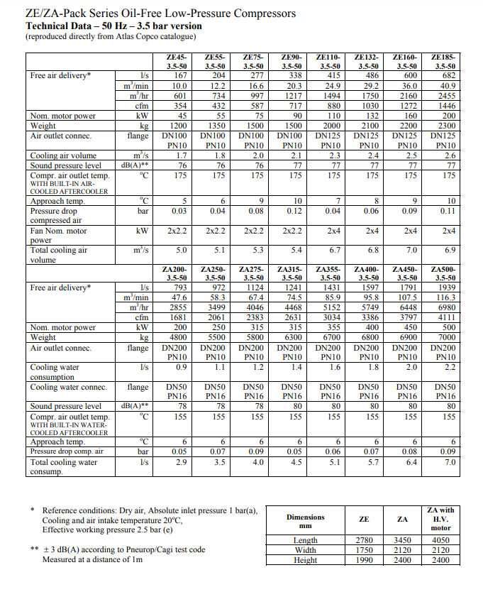 Solved An Atlas Copco screw compressor (Model ZE1103.550)
