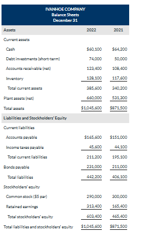 Solved The comparative statements of Ivanhoe Company are | Chegg.com