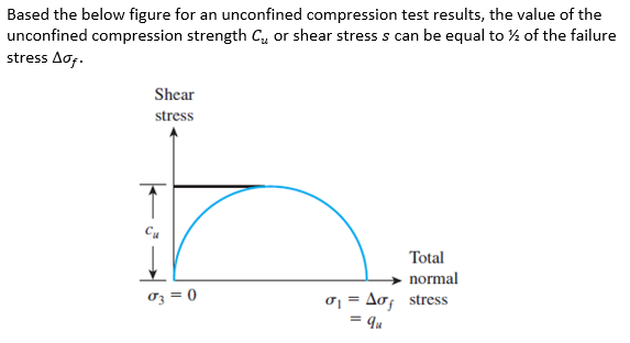 Based the below figure for an unconfined compression test results, the value of the unconfined compression strength \( C_{u} 