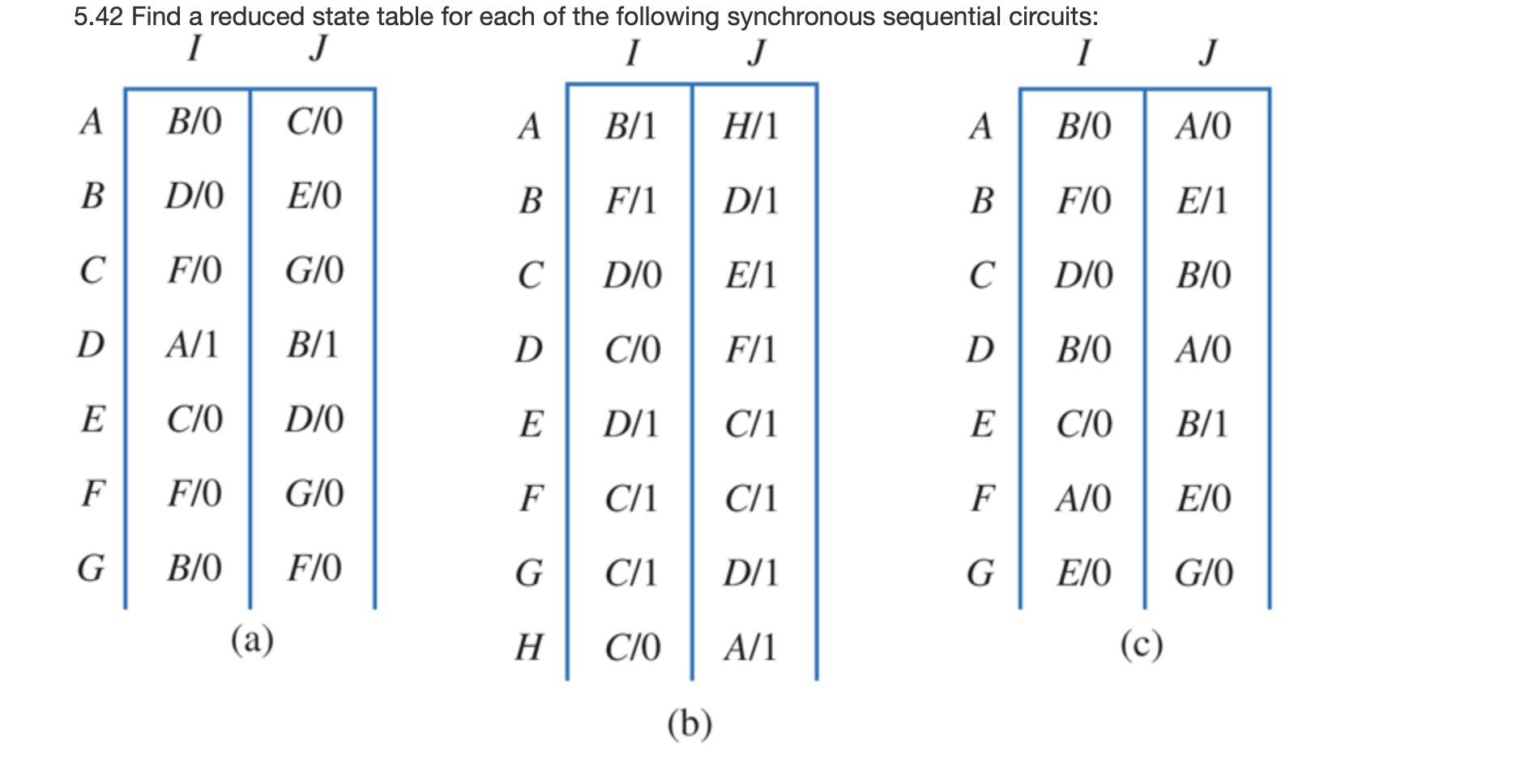 Solved 5.42 ﻿Find a reduced state table for each of the | Chegg.com