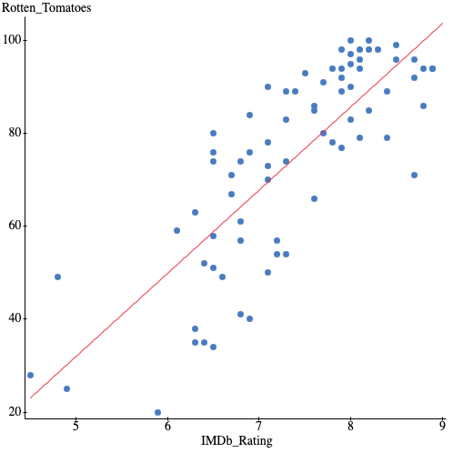 You should ignore film ratings on IMDb and Rotten Tomatoes