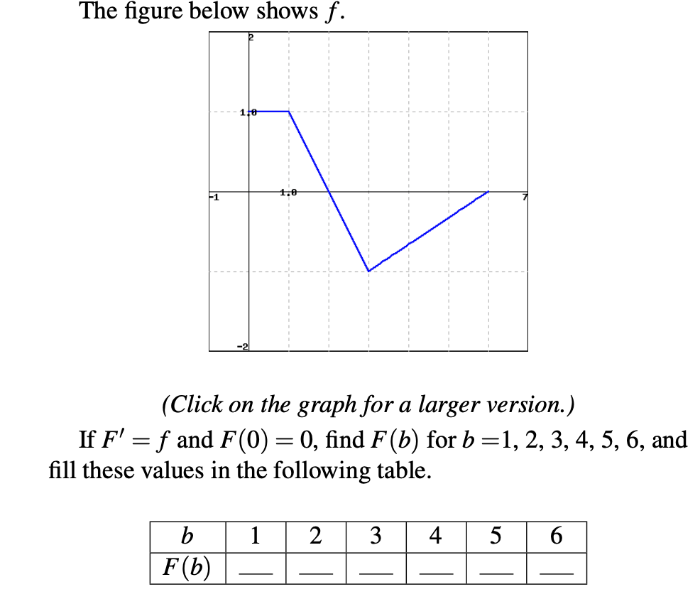 Solved The figure below shows f. 1 1.0 (Click on the graph | Chegg.com
