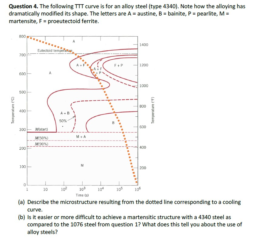 Solved Question 4. The following TTT curve is for an alloy | Chegg.com