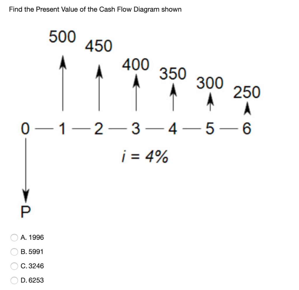 Solved Find the Present Value of the Cash Flow Diagram shown | Chegg.com