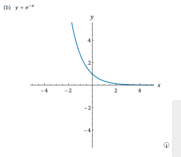 Solved Graph The Function Below And State The Domain And 