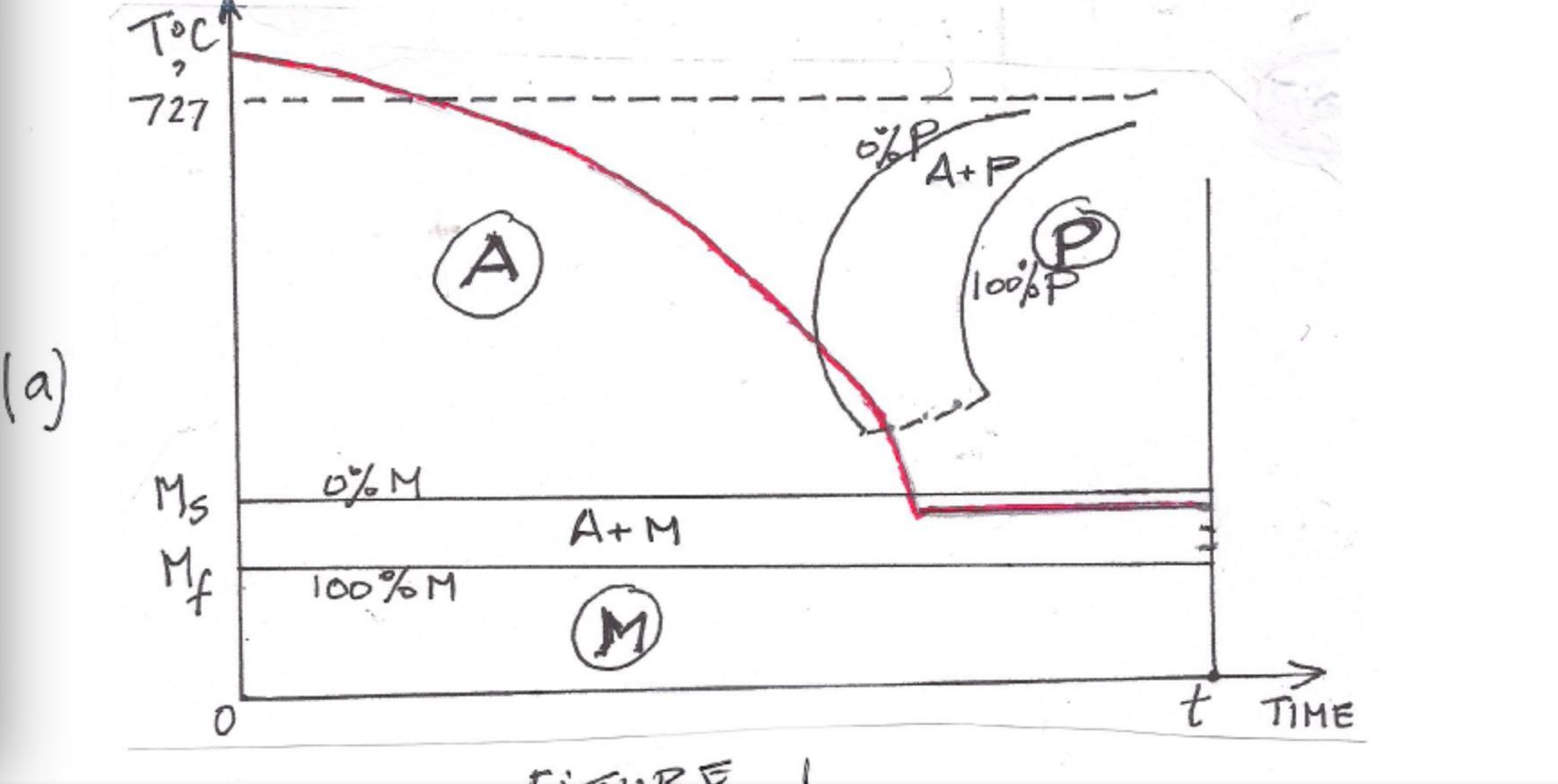 Solved Figure 1 Shows The Continuous Cooling-transformation | Chegg.com