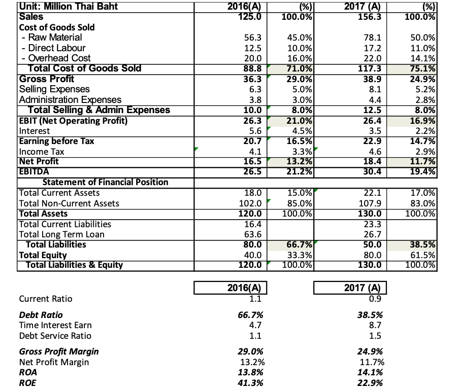 If you were a CFO of this ABC Co., Ltd, and you | Chegg.com