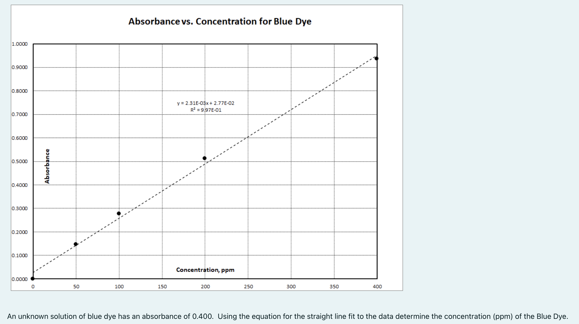 Solved Absorbance vs. Concentration for Blue Dye An unknown