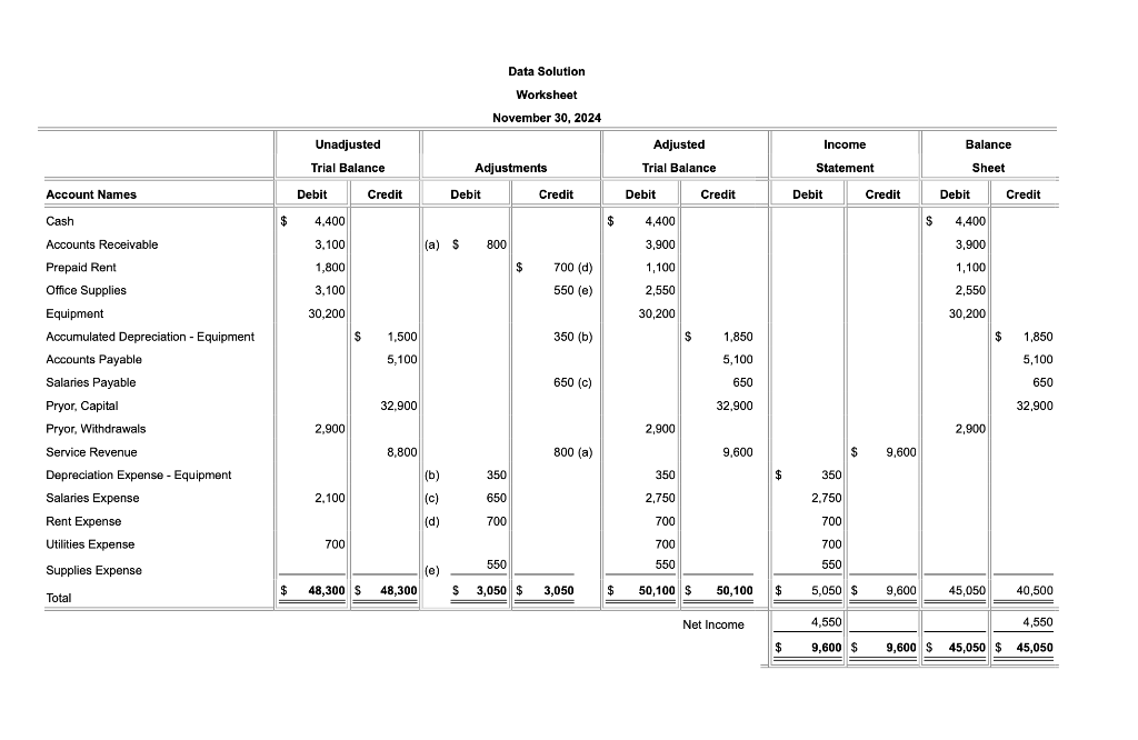 Solved Data Solution's completed worksheet at November 30, | Chegg.com