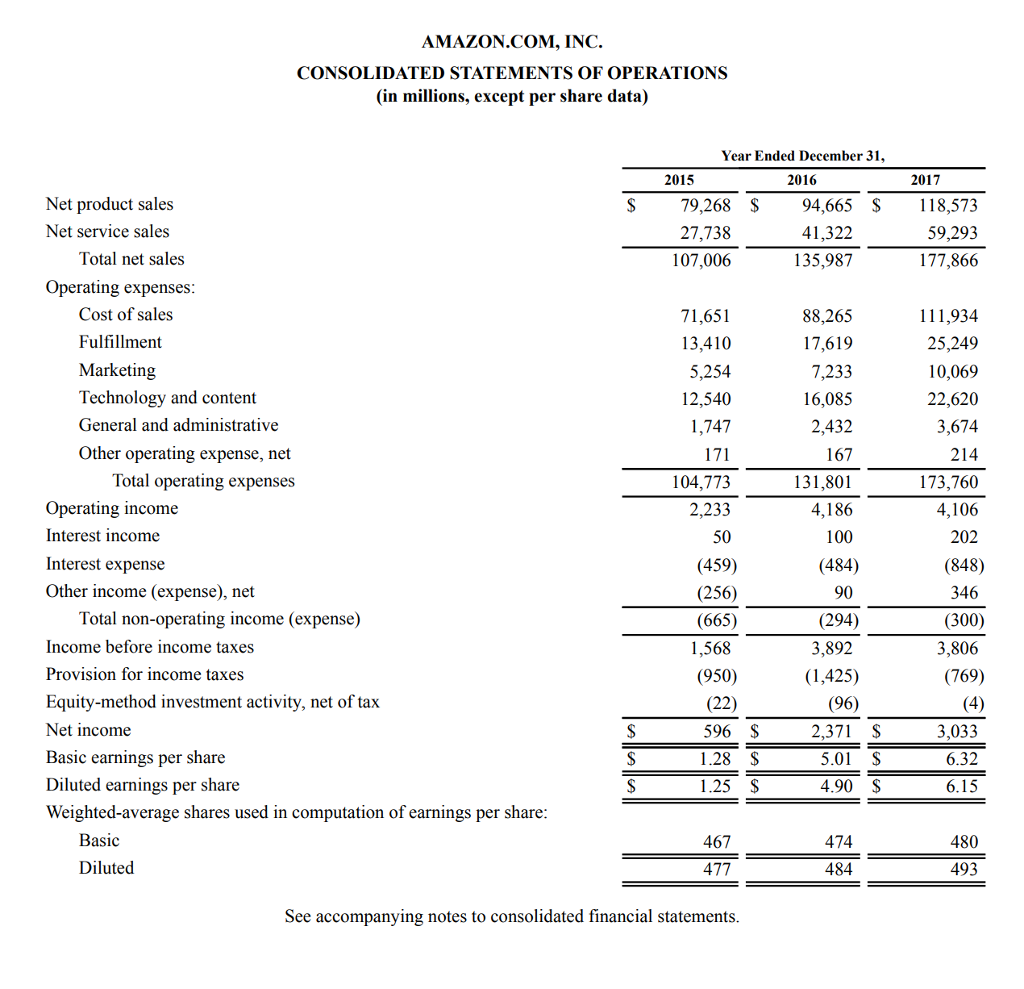 Question 1 Amazon's most recent balance sheet is a | Chegg.com