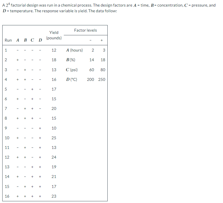 Solved A 24 ﻿factorial Design Was Run In A Chemical Process. | Chegg.com