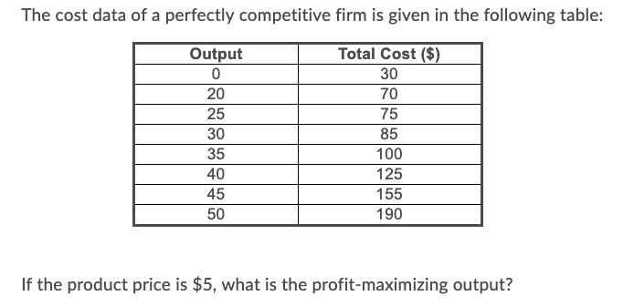 Solved The cost data of a perfectly competitive firm is | Chegg.com