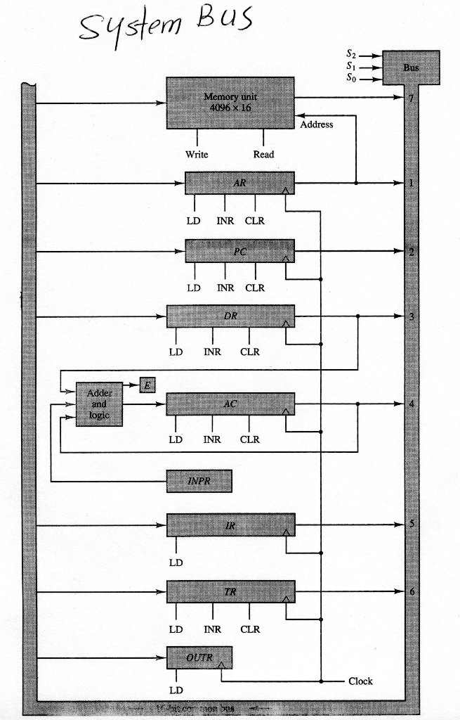 Solved Consider the system bus (Fig. 5.4) connecting the | Chegg.com