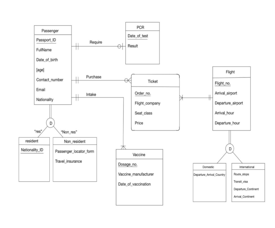 Solved I want a full SQL code of the ER model down below | Chegg.com