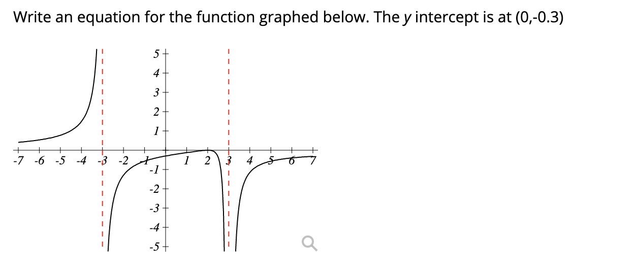 Solved Write an equation for the function graphed below. The | Chegg.com