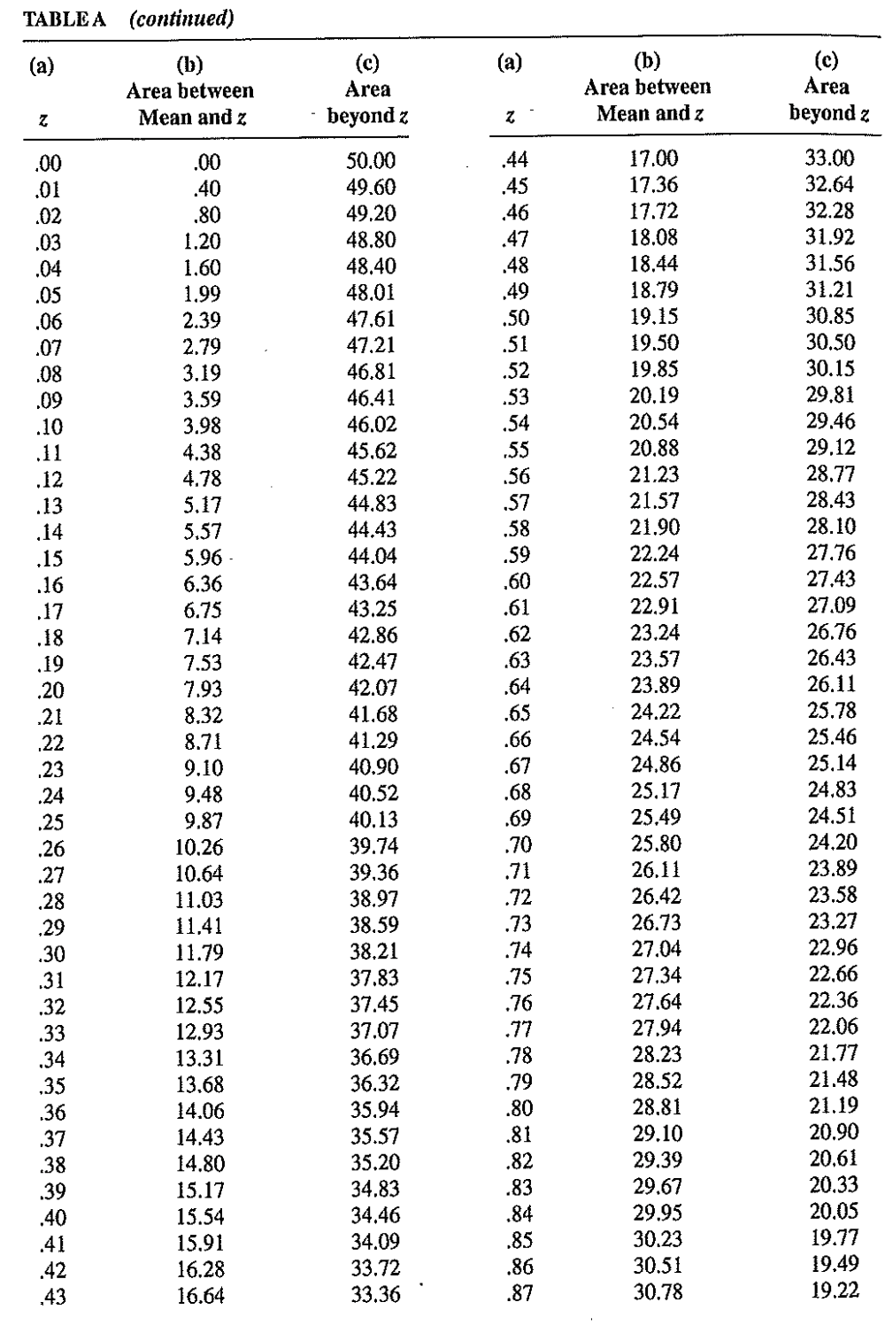 TABLEA (continued)