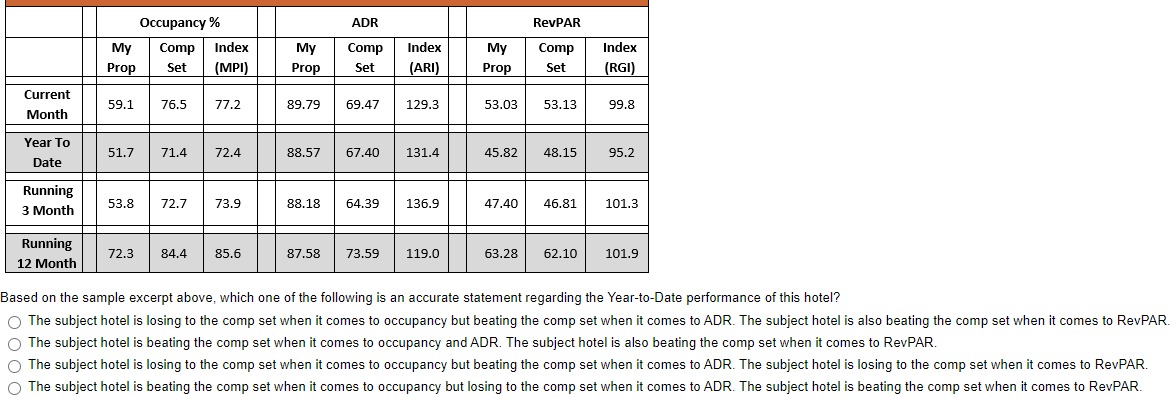 Solved Adr Revpar Occupancy % My Comp Index Prop Set (mpi) 