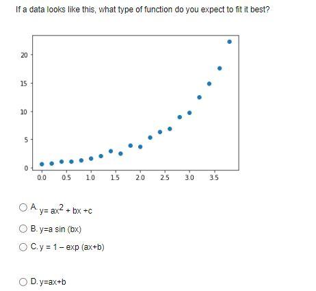 Solved If a data looks like this, what type of function do | Chegg.com