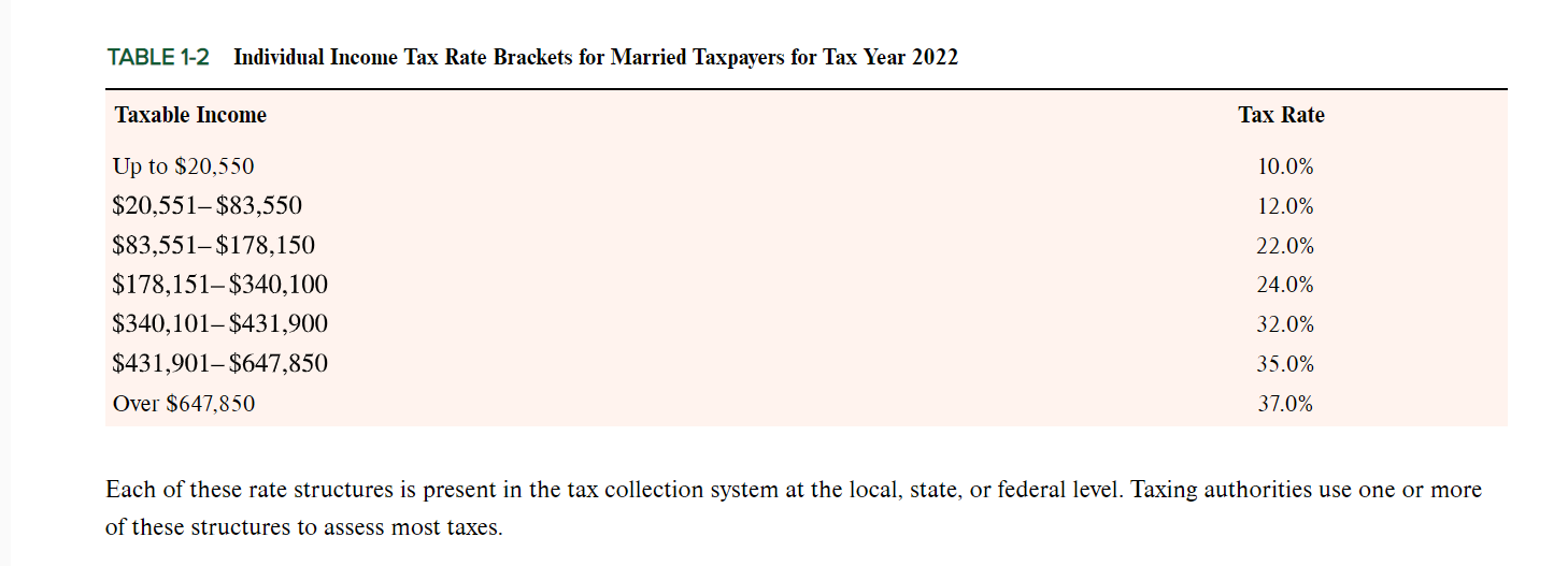 Solved Each of these rate structures is present in the tax | Chegg.com