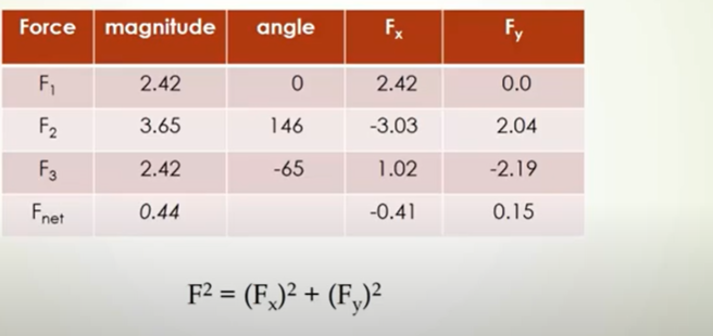 F Angle Example Solved Force magnitude angle FX Fy F 2.42 0 2.42 0.0 F2 3.65 | Chegg.com
