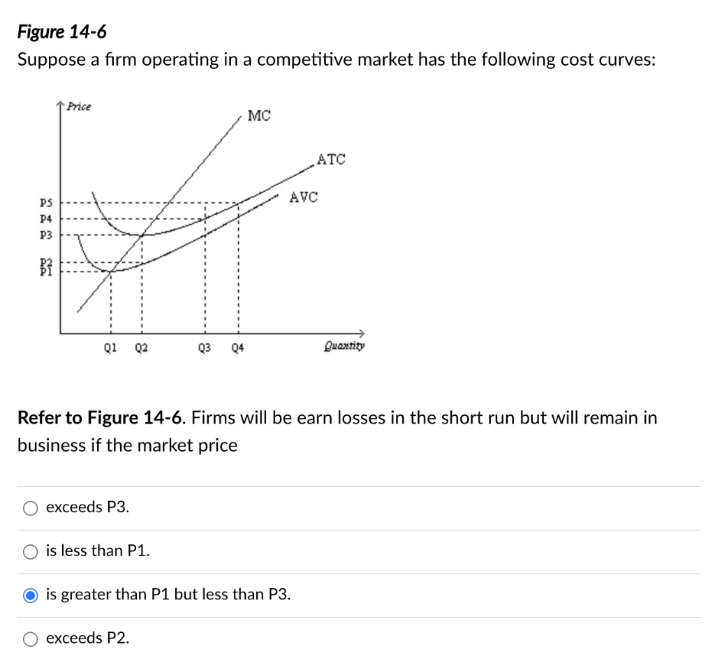 Solved Figure 14-6 Suppose a firm operating in a competitive | Chegg.com