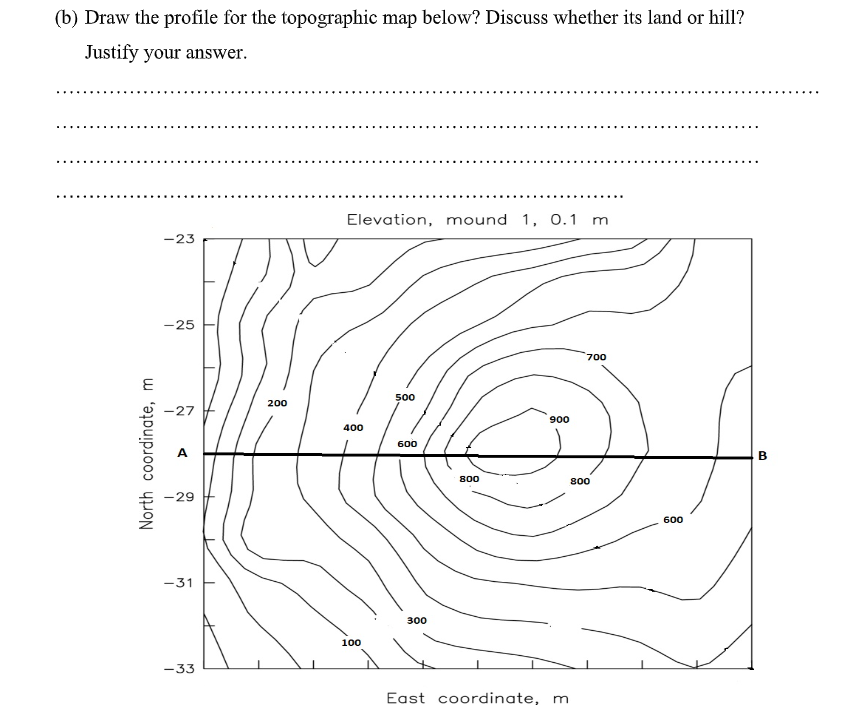 Solved (b) Draw The Profile For The Topographic Map Below? | Chegg.com