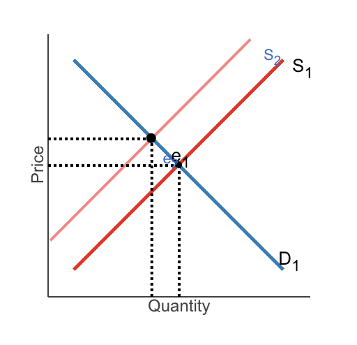 Solved 1.) Using the line drawing tool, show the impact of | Chegg.com