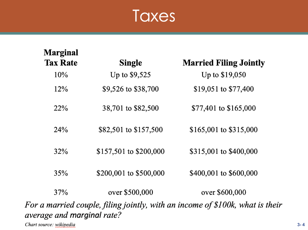 Solved Taxes average and marginal rate? Chart source: | Chegg.com