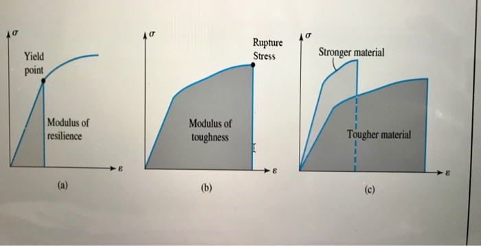 Solved What is the difference between a, b, and c? Explain | Chegg.com