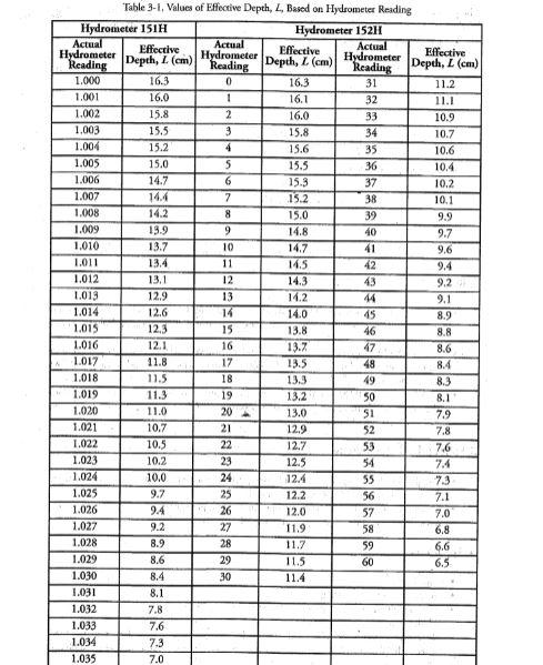 Solved % finer t (a* Rgx100 Boo reading for 50 100 Time | Chegg.com