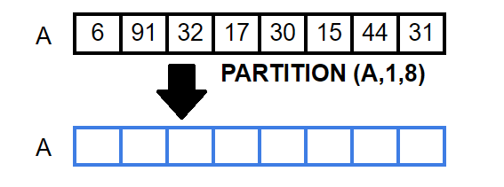 Solved The key operation in quick-sort is PARTITION. | Chegg.com