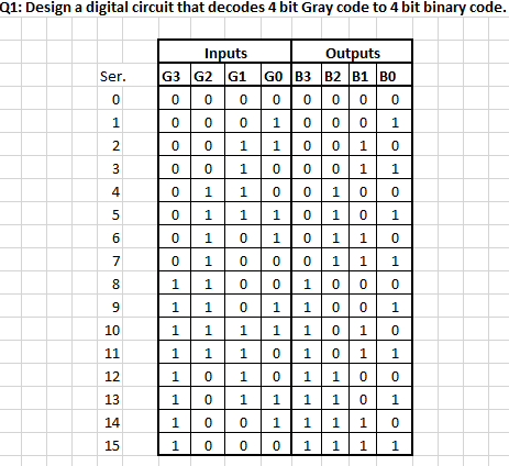 Solved Q1: Design a digital circuit that decodes 4 bit Gray | Chegg.com