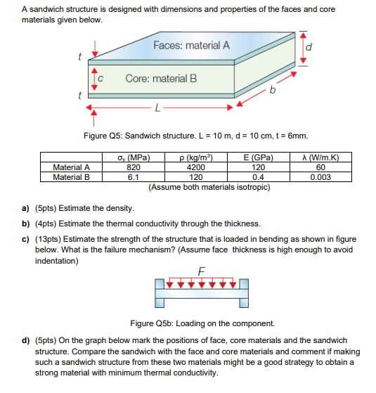 Solved A sandwich structure is designed with dimensions and