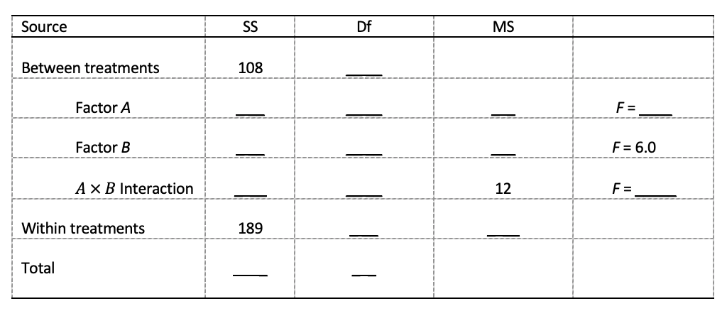 Solved The following table summarizes the results from a | Chegg.com
